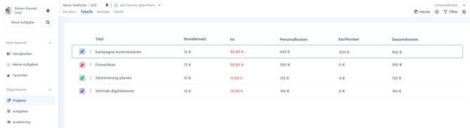Projektübergreifende Kosten auf einen Blick in der Tabelle