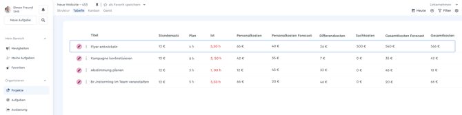 Forecast wird in der Tabelle angezeigt