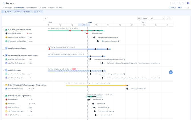 Ein Screenshot des factro Board Quartalsplan Meilensteine